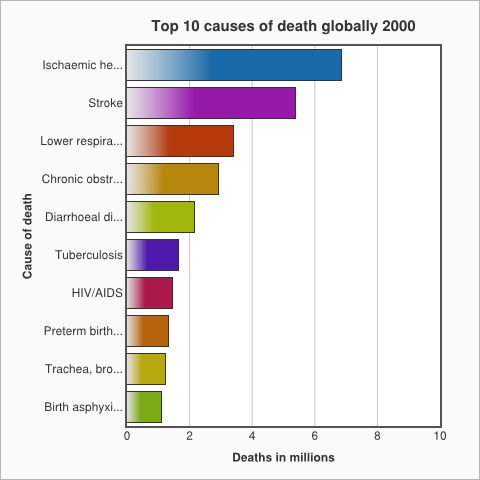 top-10-causes-death-2000