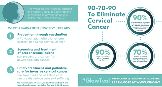 90-70-90 To Eliminate Cervical Cancer