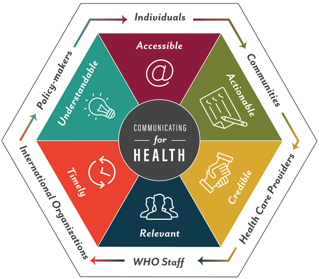 who-principles-for-effective-communications
