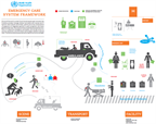 Integrated emergency, critical and operative care (ECO)