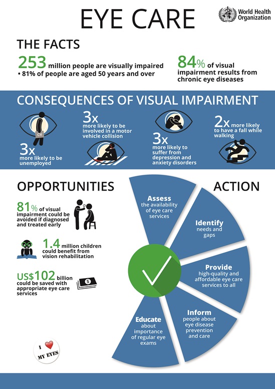 Blindness and visual impairment
