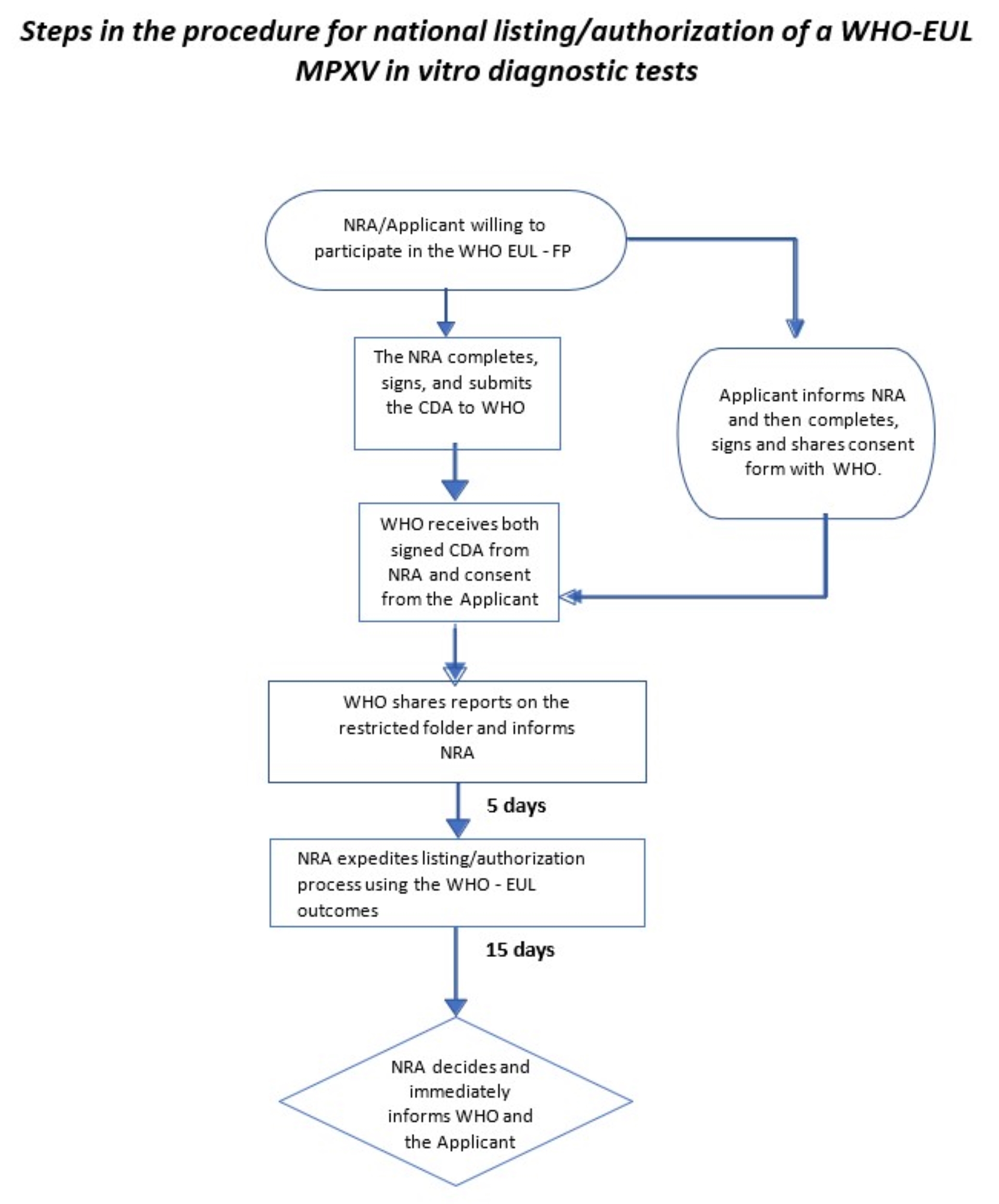 Flowchart IVDs Mpox2