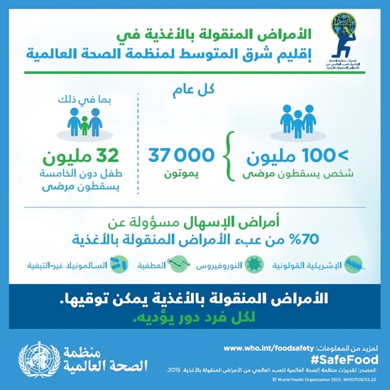 الأمراض المنقولة بالأغذية في قليم شرق المتوسط لمنظمة الصحة العالمية