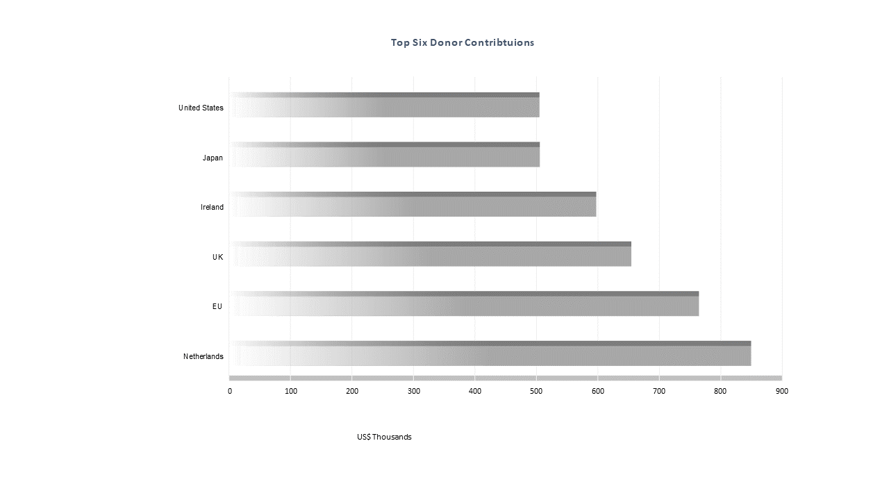 Top six contributors