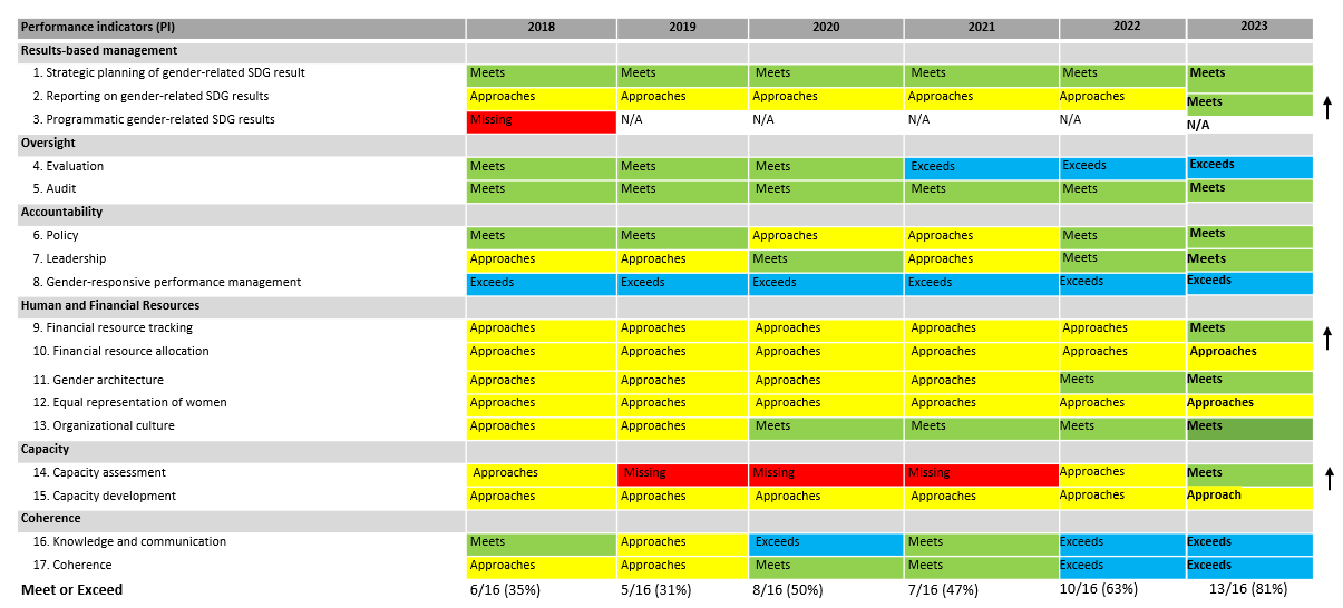 UNSWAP Progress 190124 performance indicators table