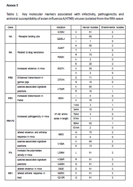 Annex 3: Table of molecular markers for mammalian adaptation and pathogenicity of avian influenza A(H7N9) viruses