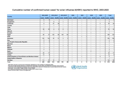 Cumulative number of confirmed human cases for avian influenza A(H5N1) reported to WHO, 2003-2023, 30 August 2023