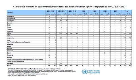 Cumulative number of confirmed human cases for avian influenza A(H5N1) reported to WHO, 2003-2023, 21 December 2023
