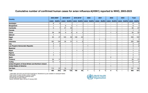 Cumulative number of confirmed human cases for avian influenza A(H5N1) reported to WHO, 2003-2023, 5 January 2023