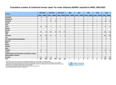 Cumulative number of confirmed human cases for avian influenza A(H5N1) reported to WHO, 2003-2023, 14 July 2023