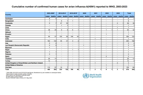 Cumulative number of confirmed human cases for avian influenza A(H5N1) reported to WHO, 2003-2023, 31 May 2023