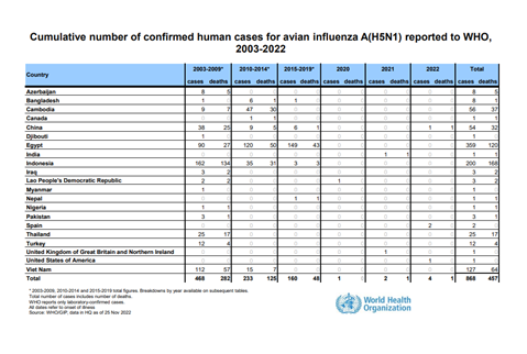 Cumulative number of confirmed human cases for avian influenza A(H5N1) reported to WHO, 2003-2022, 11 November 2022