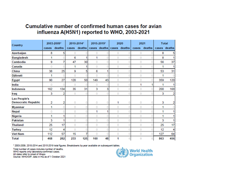Cumulative number of confirmed human cases for avian influenza A(H5N1) reported to WHO, 2003-2021, 1 October 2021