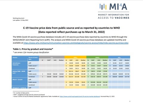 C-19 Vaccine price data from public source and as reported by countries to WHO