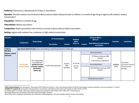 GRADE tables for malaria vaccines, 2023