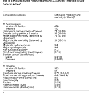Estimated morbidity and mortality due to schistosomiasis
