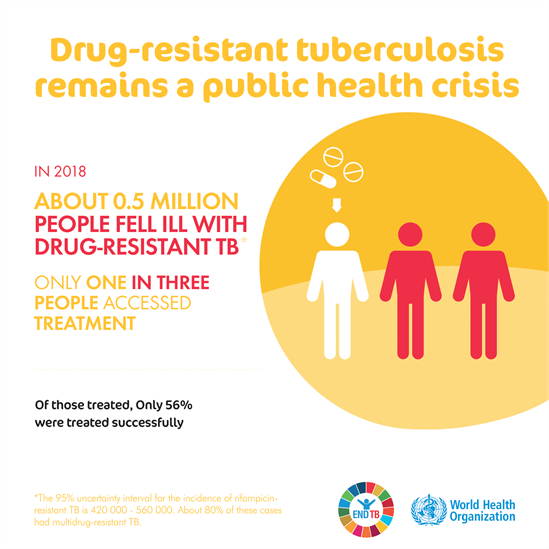 Tackling the drugresistant TB crisis
