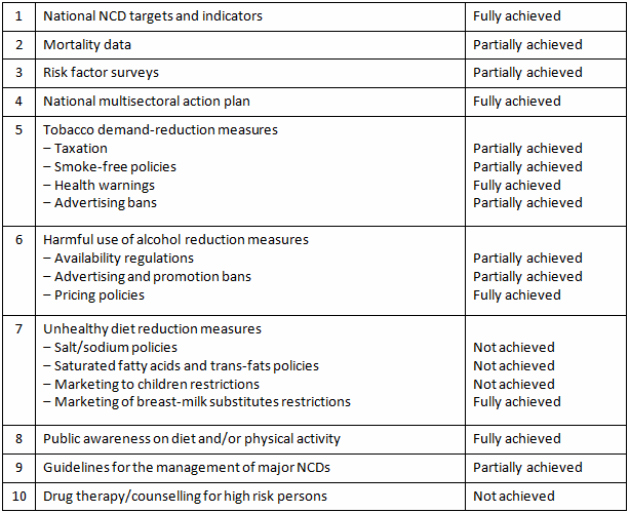national-ncd-response-table
