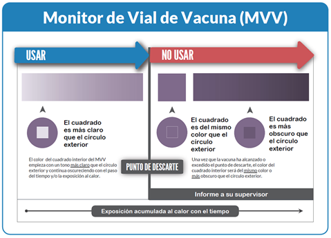 Monitor de Vial de Vacuna (MVV)