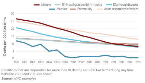Leading causes of death amon children aged under 4 years in sub-Saharan Africa, 2000-2015