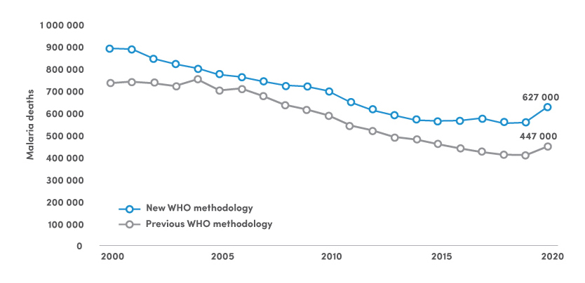 Malaria death based on new WHO methodology 2000-2020