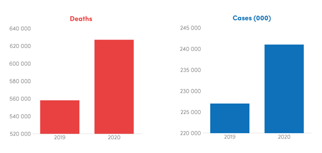 Increases in malaria case and death 2019-2020