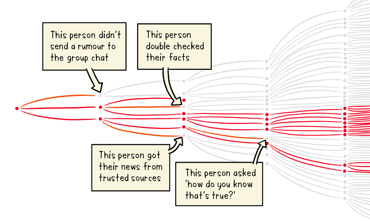 Let S Flatten The Infodemic Curve