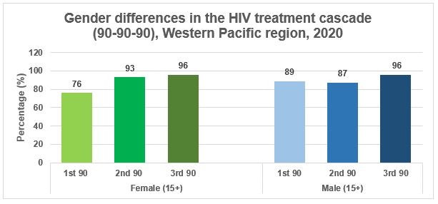 HIV data and statistics | WHO Western Pacific