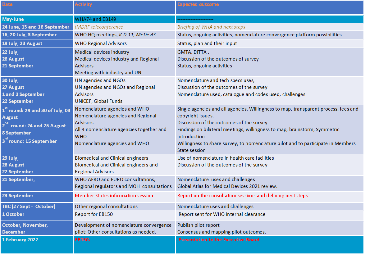 Health product policy and standards