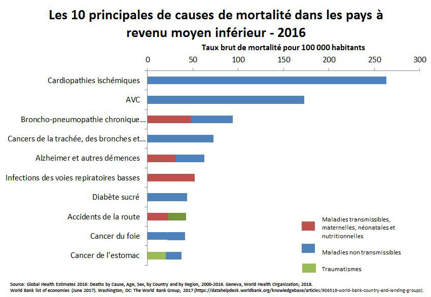 10-main-causes-death-lower-middle-fr Principales causes de mortalité dans les pays à revenu intermédiare faible en 2016