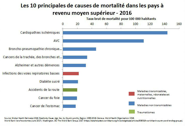 10-main-causes-death-upper-middle-income-fr Principales causes de mortalité dans les pays à revenu élevé en 2016