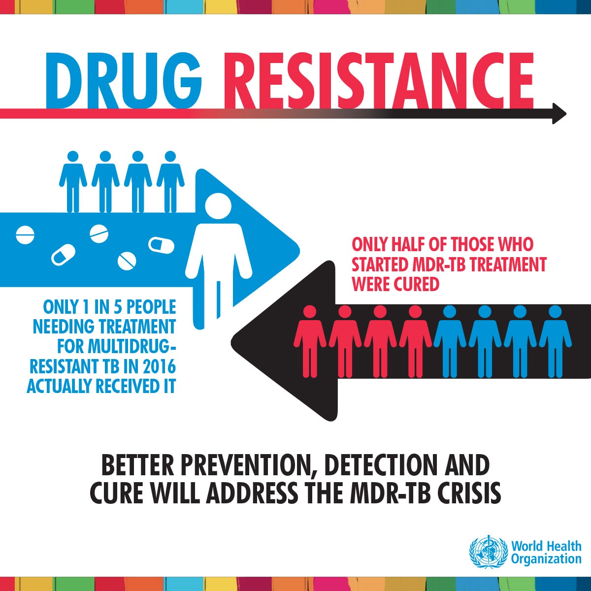 WHO report signals urgent need for greater political commitment to end