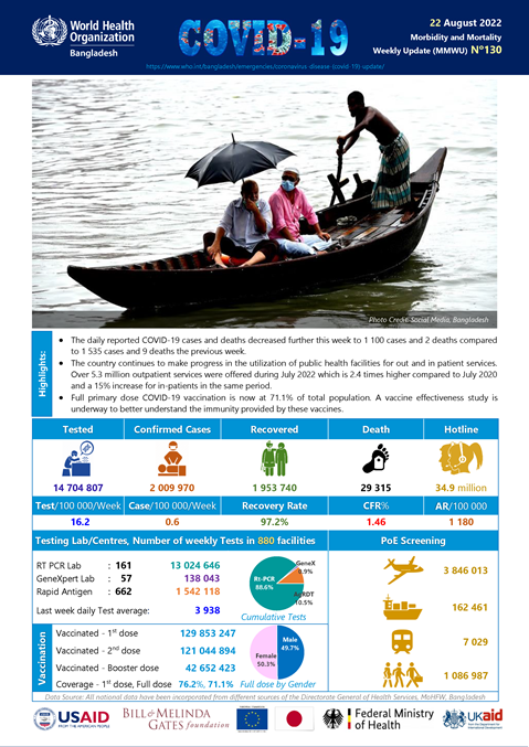 WHO Bangladesh COVID-19 Situation Reports #130: 22 August 2022
