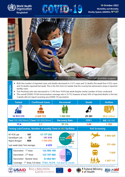 WHO Bangladesh COVID-19 Situation Reports #137: 10 October 2022