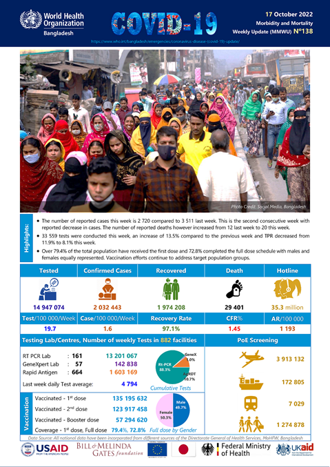 WHO Bangladesh COVID-19 Situation Reports #138: 17 October 2022