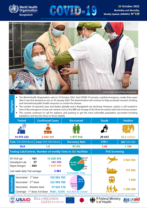 WHO Bangladesh COVID-19 Situation Reports #139: 24 October 2022