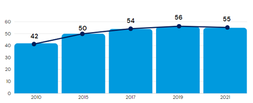 Grafis Indeks Cakupan Layanan Cakupan Kesehatan Semesta Indonesia, 2010-2021. Angka indeksnya adalah 42 pada 2010, 50 pada 2015, 54 pada 2017, 55 pada 2021
