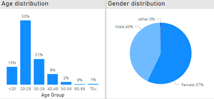 Graphs of Enrollment age and gender distribution of OpenWHO Indonesian courses, March 2020-September 2023. Based on age, the largest group is 20-29 year old (53%). Based on gender, 57% are female and 43% are male.