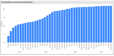 Graph of Cumulative enrolments of OpenWHO Indonesian courses, March 2020-September 2023, showing increasing enrolments each month.