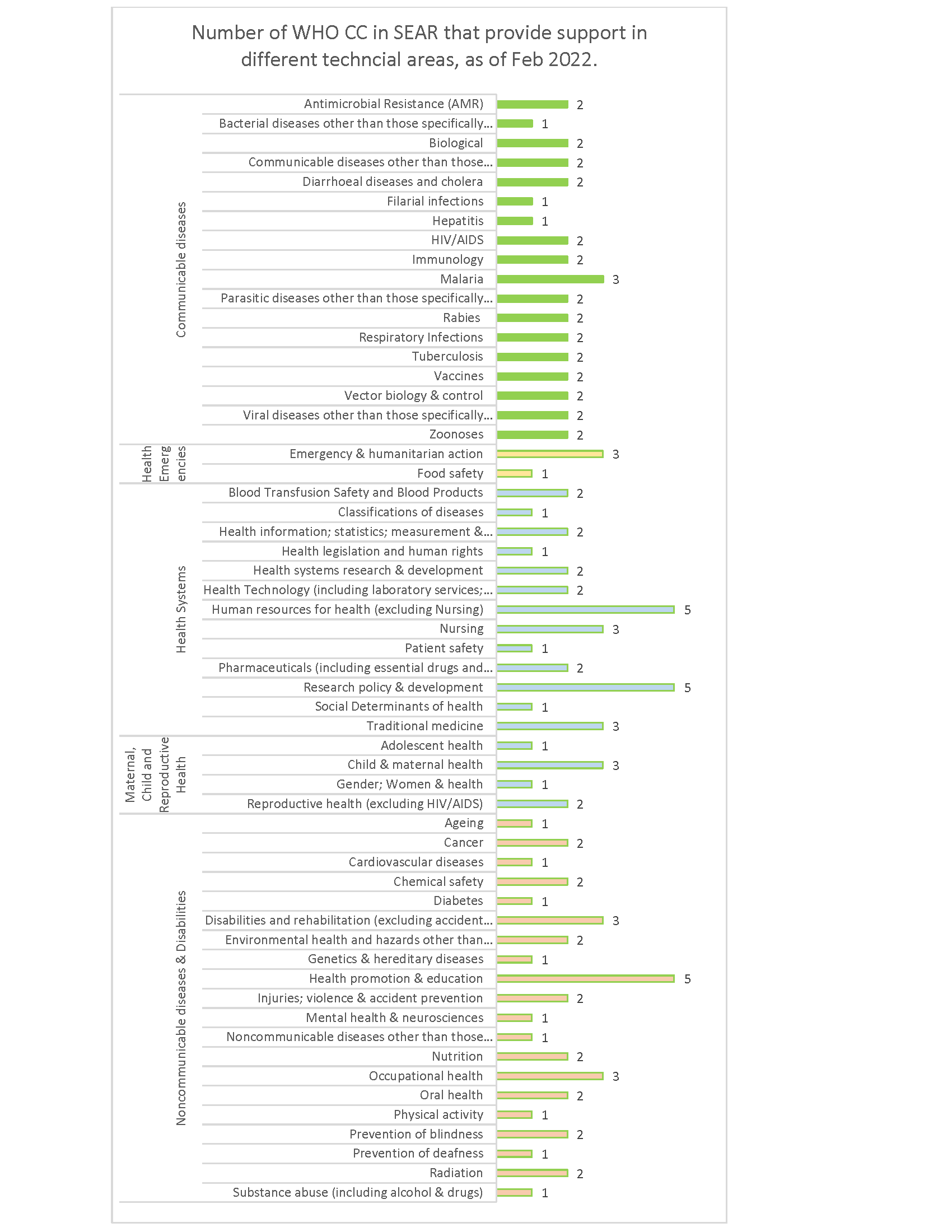 WHO CC in SEAR - Feb 2022-img Number of WHO CC in SEAR that provide support in different techncial areas, as of Feb 2022