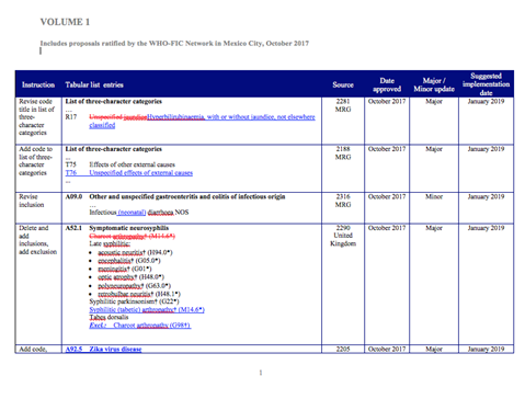 Official WHO ICD-10 Updates 2019 Package