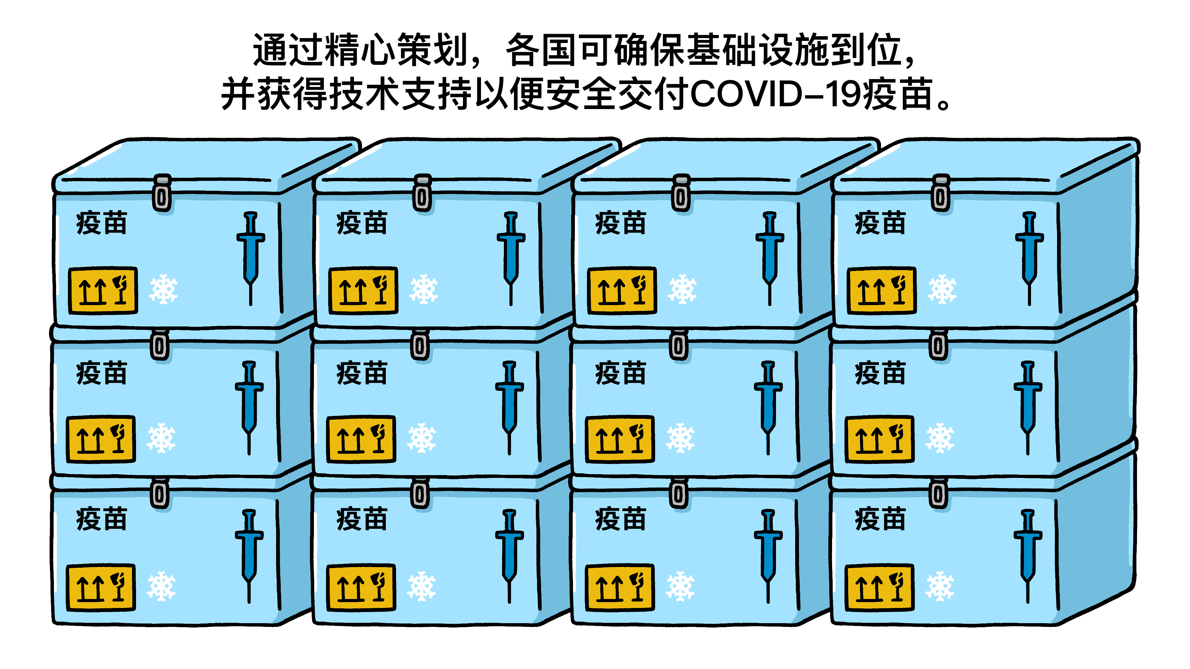 通过精心策划,各国可确保基础设施到位,并获得技术支持以便安全交付COVID-19疫苗