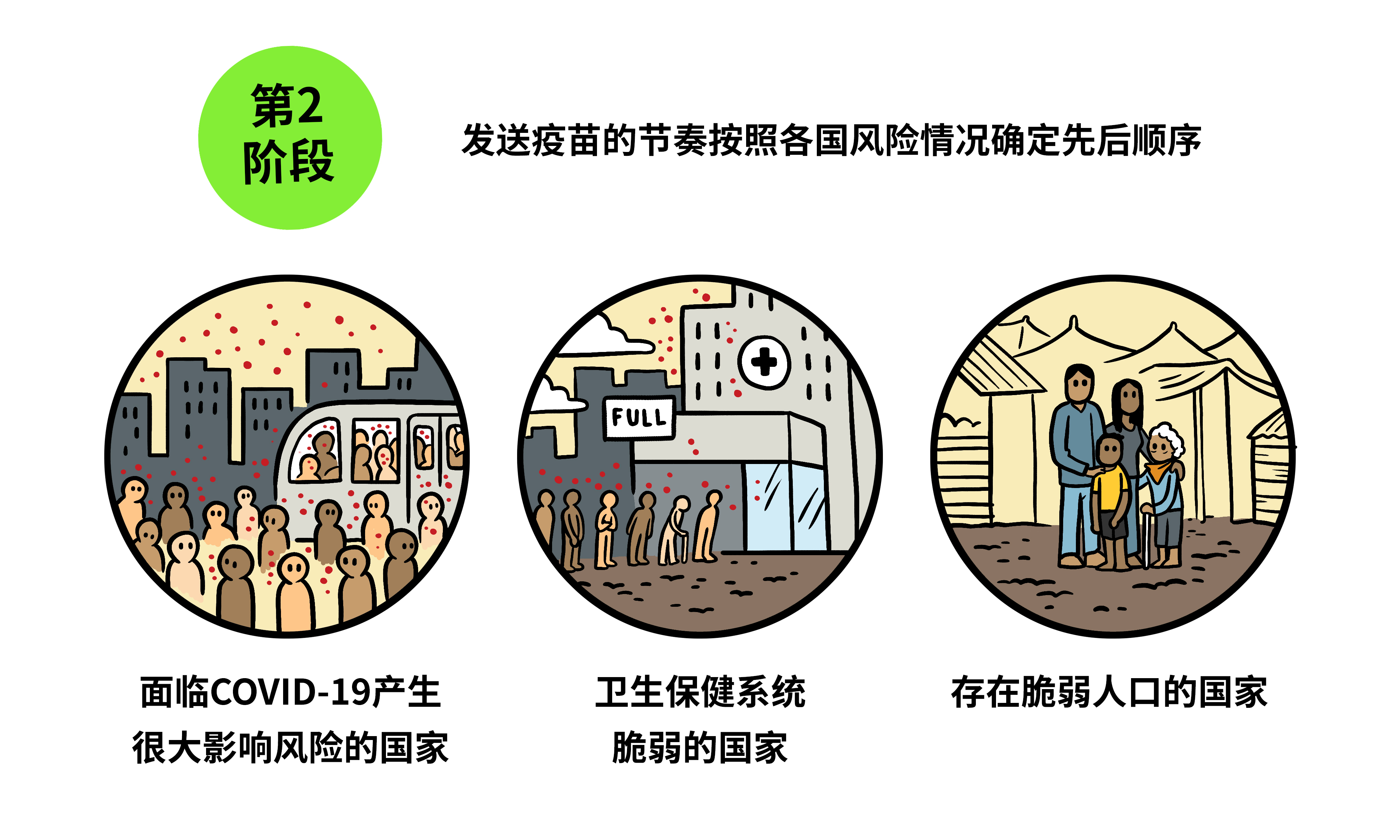 发送疫苗的节奏按照各国风险情况确定先后顺序