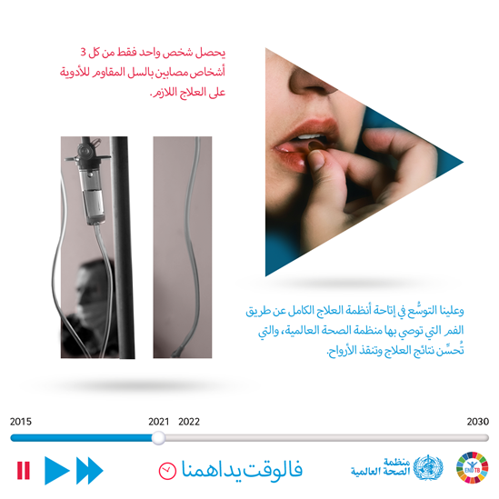 已知只有三分之一的耐药结核感染者得到所需的治疗