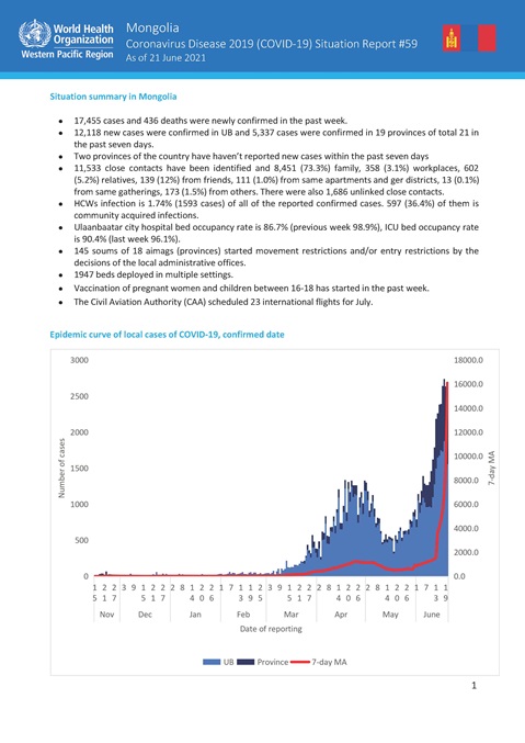 COVID-19 situation report for Mongolia #59: 21 June 2021