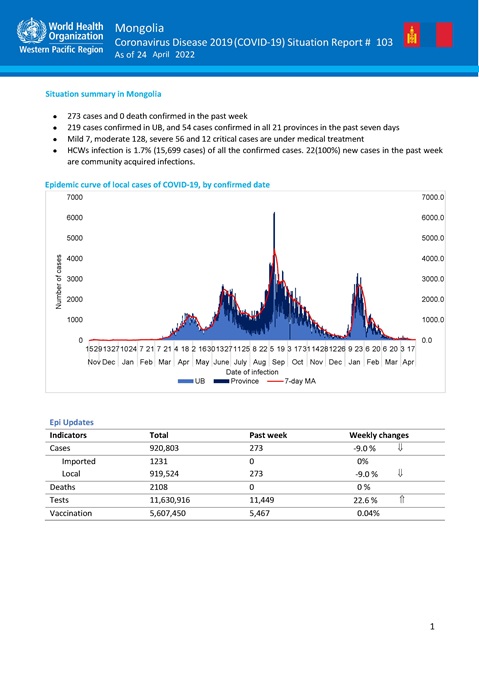 COVID-19 situation report for Mongolia #103: 24 April 2022