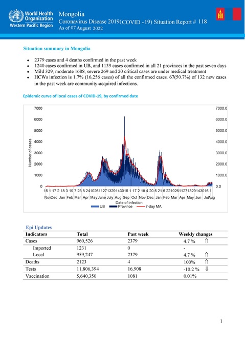 COVID-19 situation report for Mongolia #118: 7 August 2022