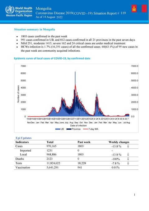 COVID-19 situation report for Mongolia #119: 14 August 2022