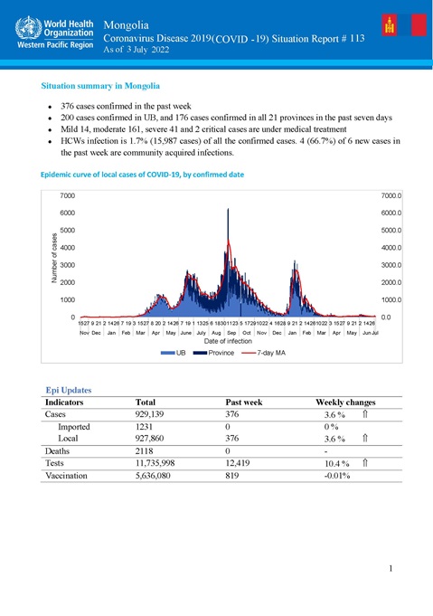 COVID-19 situation report for Mongolia #113: 3 July 2022