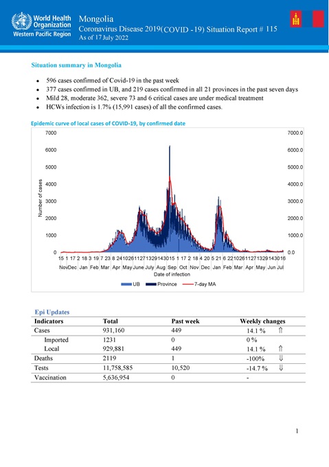 COVID-19 situation report for Mongolia #115: 17 July 2022